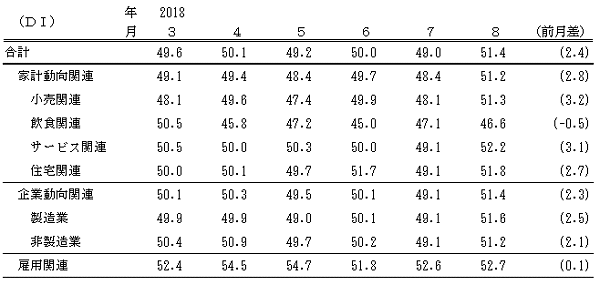 ↑ 景気の先行き判断DI(-2018年8月)