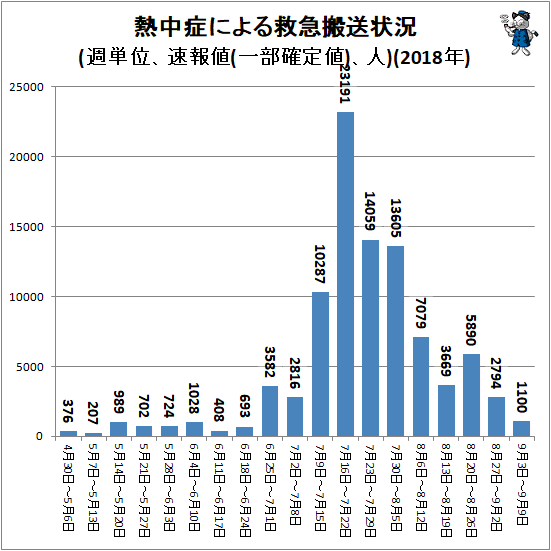 ↑ 熱中症による救急搬送状況(週単位、速報値、人)(2018年)