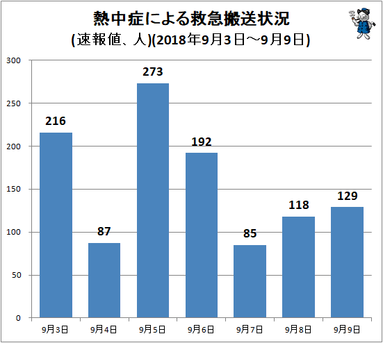 ↑ 熱中症による救急搬送状況(速報値、人)(2018年9月3日-9月9日)