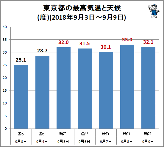 ↑ 東京都の最高気温と天候(度)(2018年9月3日-9月9日)