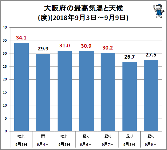 ↑ 大阪府の最高気温と天候(度)(2018年9月3日-9月9日)