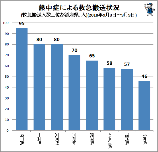 ↑ 熱中症による救急搬送状況(救急搬送人数上位都道府県、人)(2018年9月3日-9月9日)