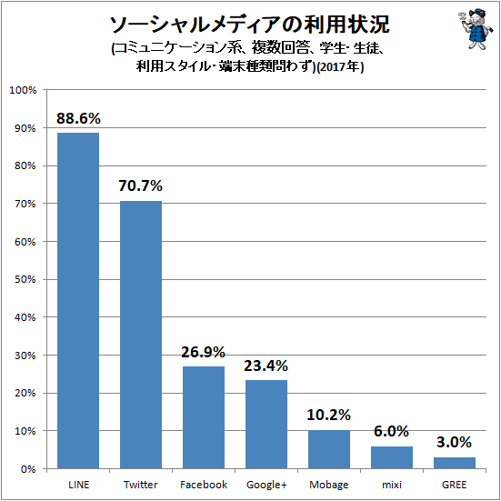 ↑ ソーシャルメディアの利用状況(コミュニケーション系、複数回答、学生・生徒、利用スタイル・端末種類問わず)(2017年)