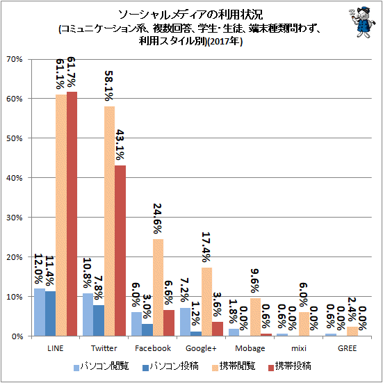 ↑ ソーシャルメディアの利用状況(コミュニケーション系、複数回答、学生・生徒、端末種類問わず、利用スタイル別)(2017年)