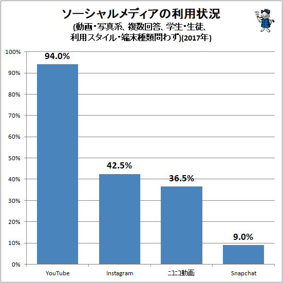 ↑ ソーシャルメディアの利用状況(動画・写真系、複数回答、学生・生徒、利用スタイル・端末種類問わず)(2017年)