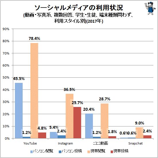 ↑ ソーシャルメディアの利用状況(動画・写真系、複数回答、学生・生徒、端末種類問わず、利用スタイル別)(2017年)