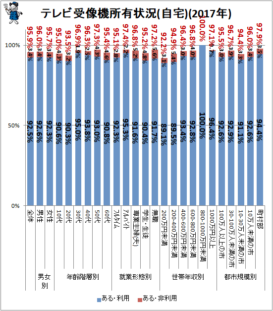 ↑ テレビ受像機所有状況(自宅)(2017年)