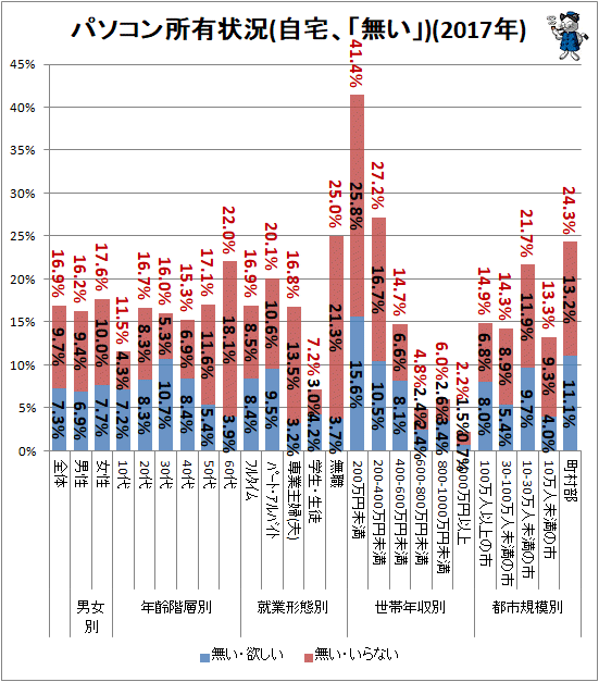 ↑ パソコン所有状況(自宅、「無い」)(2017年)