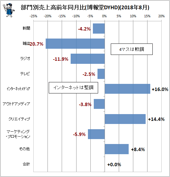 ↑ 部門別売上高前年同月比(博報堂DYHD)(2018年8月)
