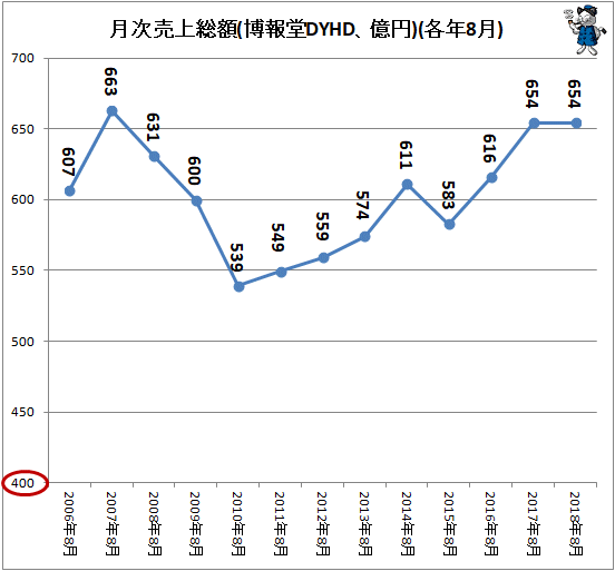 ↑ 月次売上総額(博報堂DYHD、億円)(各年8月)