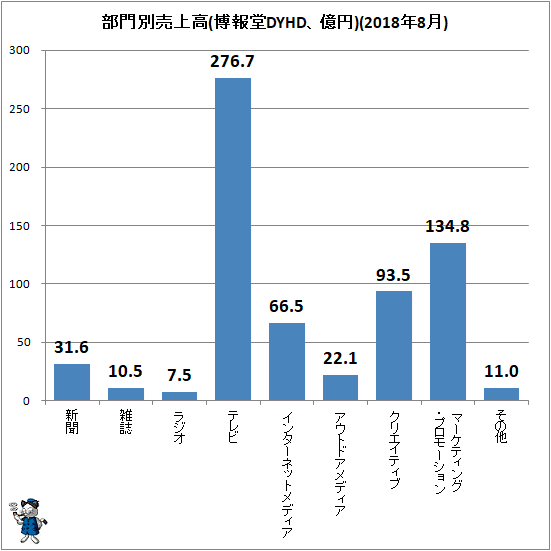 ↑ 部門別売上高(博報堂DYHD、億円)(2018年8月)