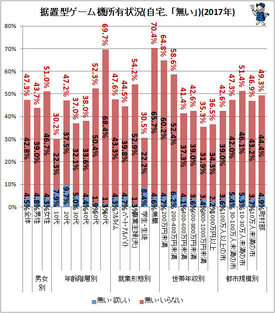 ↑ 据置型ゲーム機所有状況(自宅、「無い」)(2017年)