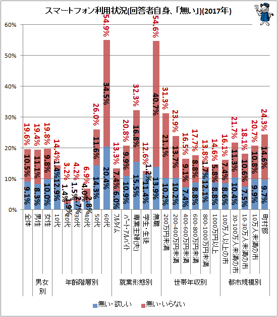 ↑ スマートフォン利用状況(回答者自身、「無い」)(2017年)