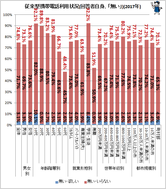 ↑ 従来型携帯電話利用状況(回答者自身、「無い」)(2017年)