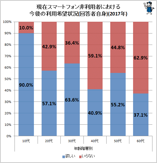 ↑ 現在スマートフォン非利用者における今後の利用希望状況(回答者自身)(2017年)
