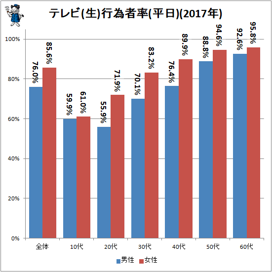 ↑ テレビ(生)行為者率(平日)(2017年)