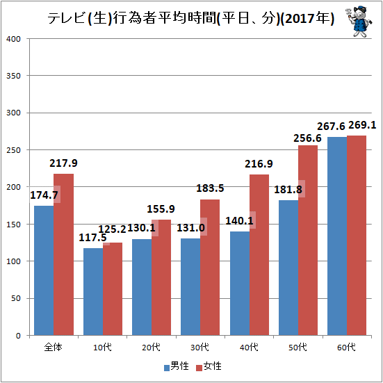 ↑ テレビ(生)行為者平均時間(平日、分)(2017年)