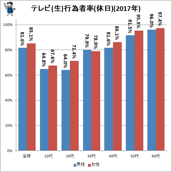 ↑ テレビ(生)行為者率(休日)(2017年)