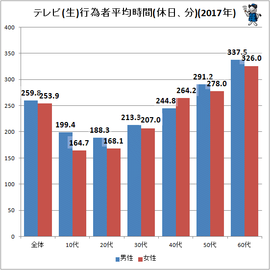 ↑ テレビ(生)行為者平均時間(休日、分)(2017年)