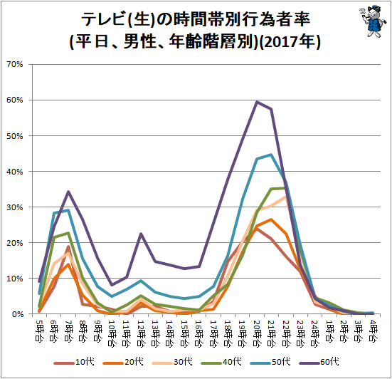 ↑ テレビ(生)の時間帯別行為者率(平日、男性、年齢階層別)(2017年)
