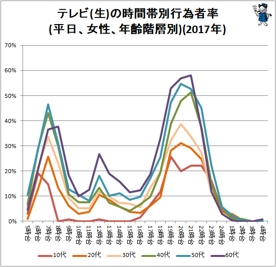 ↑ テレビ(生)の時間帯別行為者率(平日、女性、年齢階層別)(2017年)
