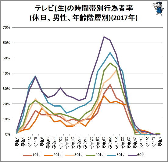 ↑ テレビ(生)の時間帯別行為者率(休日、男性、年齢階層別)(2017年)