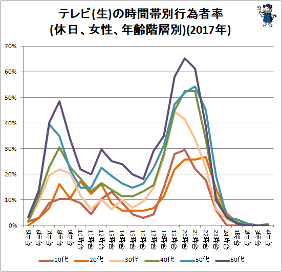 ↑ テレビ(生)の時間帯別行為者率(休日、女性、年齢階層別)(2017年)