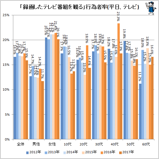 ↑ 「録画したテレビ番組を観る」行為者率(平日、テレビ)