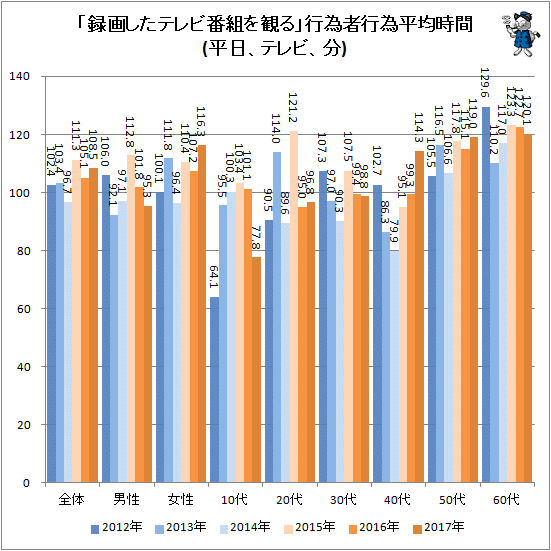 ↑ 「録画したテレビ番組を観る」行為者行為平均時間(平日、テレビ、分)