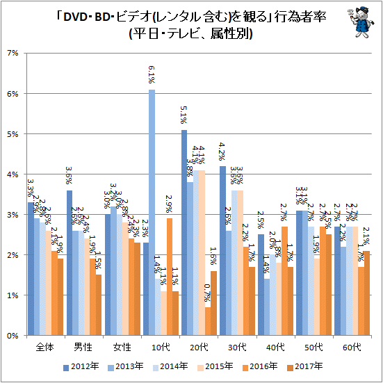 ↑ 「DVD・BD・ビデオ(レンタル含む)を観る」行為者率(平日・テレビ、属性別)