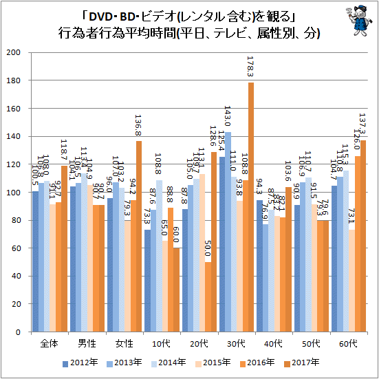 ↑ 「DVD・BD・ビデオ(レンタル含む)を観る」行為者行為平均時間(平日、テレビ、属性別、分)