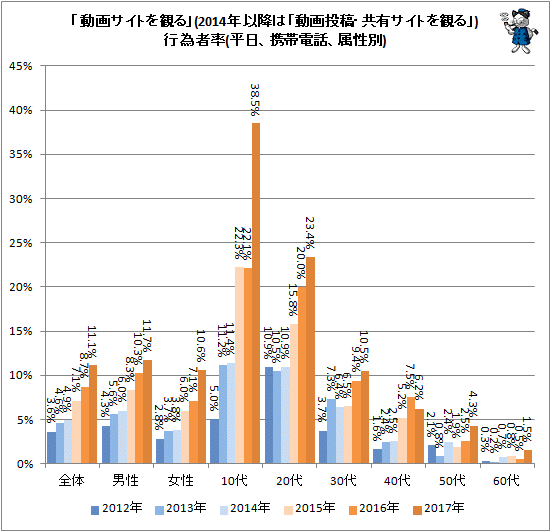 ↑ 「動画サイトを観る」(2014年以降は「動画投稿・共有サイトを観る」)行為者率(平日、携帯電話、属性別)