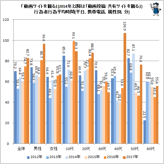 ↑ 「動画サイトを観る」(2014年以降は「動画投稿・共有サイトを観る」)行為者行為平均時間(平日、携帯電話、属性別、分)
