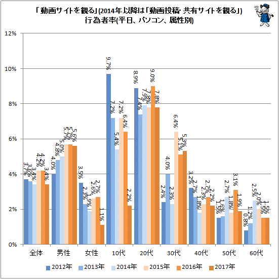 ↑ 「動画サイトを観る」(2014年以降は「動画投稿・共有サイトを観る」)行為者率(平日、パソコン、属性別)