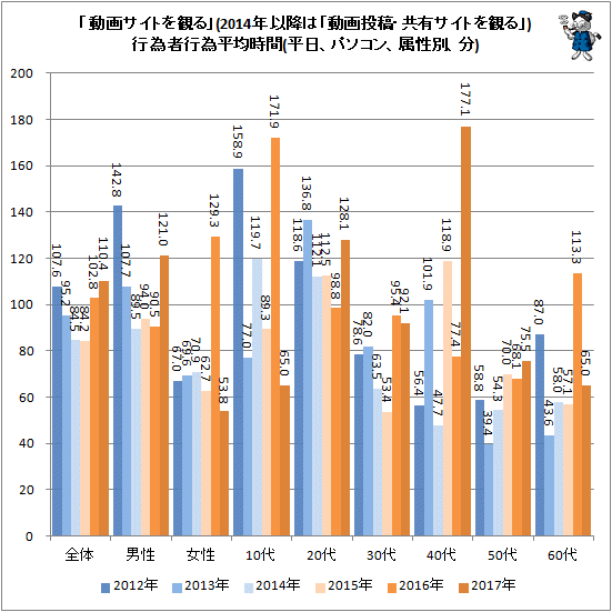 ↑ 「動画サイトを観る」(2014年以降は「動画投稿・共有サイトを観る」)行為者行為平均時間(平日、パソコン、属性別、分)