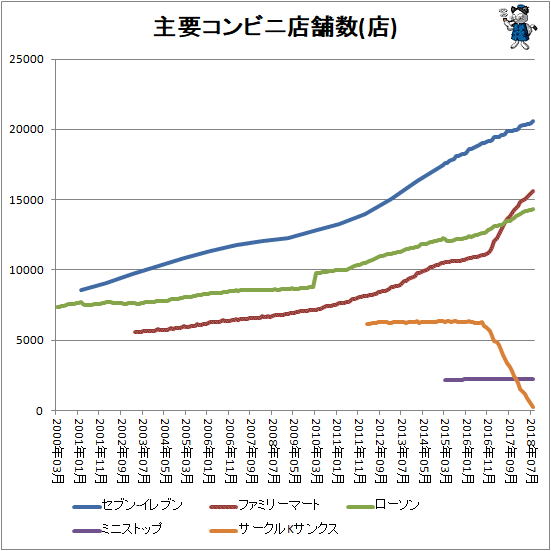 ↑ 主要コンビニ店舗数推移(店)