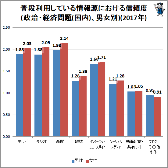 ↑ 普段利用している情報源における信頼度(政治・経済問題(国内)、男女別)(2017年)