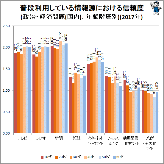 ↑ 普段利用している情報源における信頼度(政治・経済問題(国内)、年齢階層別)(2017年)