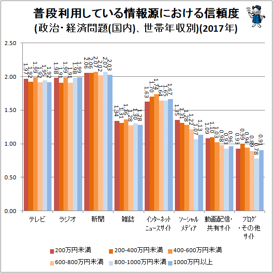 ↑ 普段利用している情報源における信頼度(政治・経済問題(国内)、世帯年収別)(2017年)
