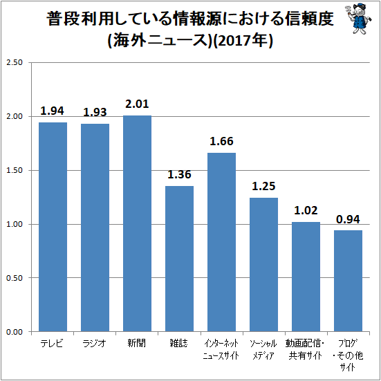 ↑ 普段利用している情報源における信頼度(海外ニュース)(2017年)