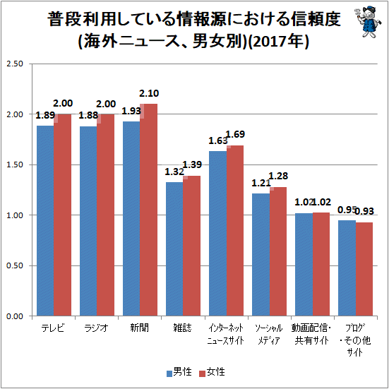 ↑ 普段利用している情報源における信頼度(海外ニュース、男女別)(2017年)
