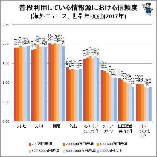 ↑ 普段利用している情報源における信頼度(海外ニュース、世帯年収別)(2017年)