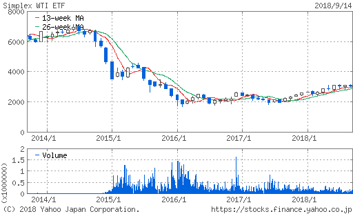 WTI原油価格連動型上場投信