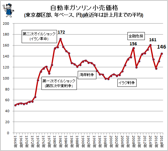 ↑ 自動車ガソリン小売価格(東京都区部、年ベース、円)(直近年は計上月までの平均)