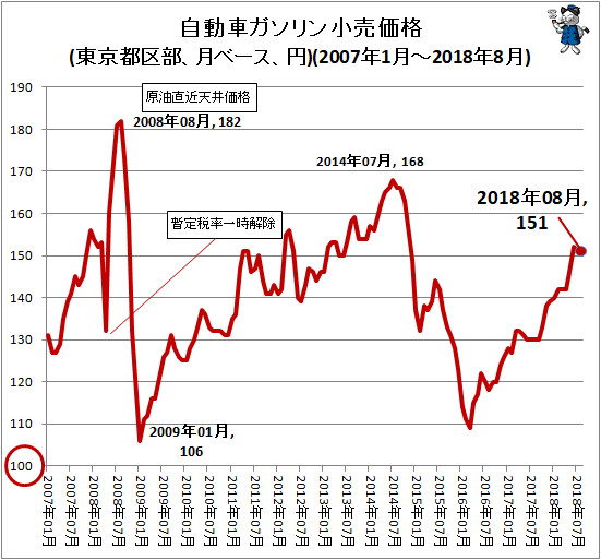 ↑ 自動車ガソリン小売価格(東京都区部、月ベース、円)(2007年1月-2018年8月)