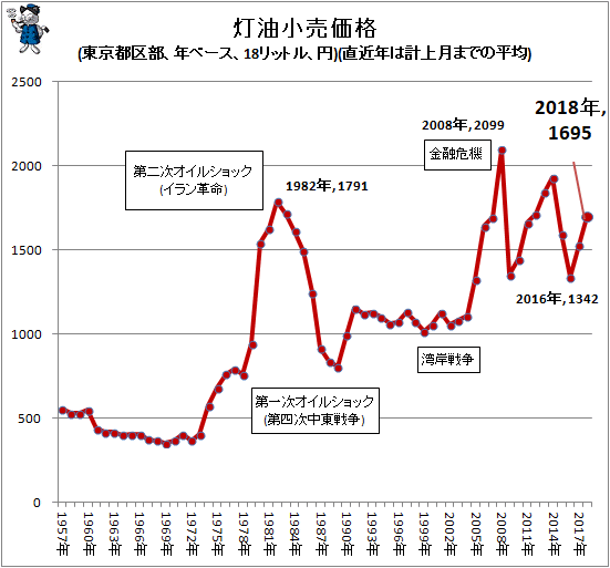 ↑ 灯油小売価格(東京都区部、年ベース、18リットル、円)(直近年は計上月までの平均)