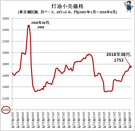 ↑ 灯油小売価格(東京都区部、月ベース、18リットル、円)(2007年1月-2018年8月)