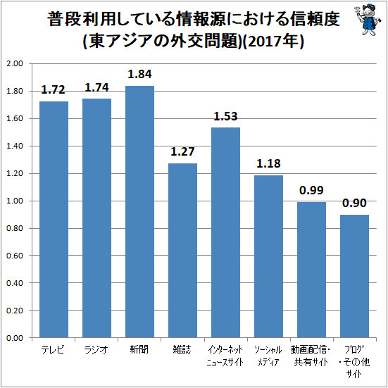 ↑ 普段利用している情報源における信頼度(東アジアの外交問題)(2017年)