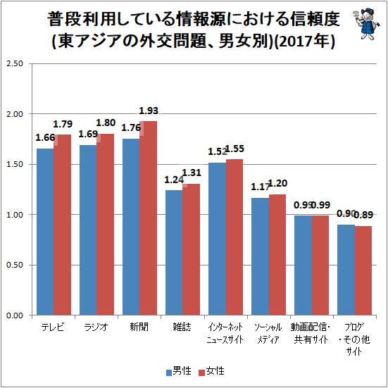 ↑ 普段利用している情報源における信頼度(東アジアの外交問題、男女別)(2017年)