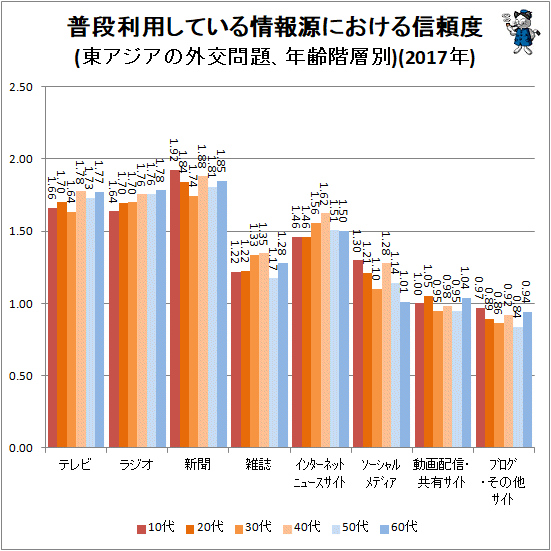 ↑ 普段利用している情報源における信頼度(東アジアの外交問題、年齢階層別)(2017年)